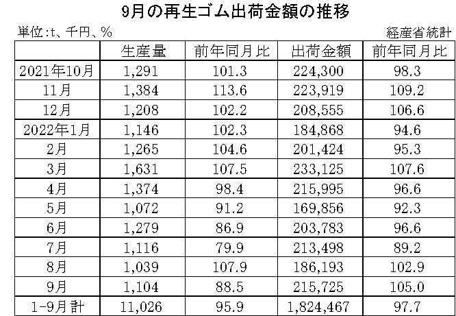 10-月別-再生ゴム・00-期間統計-縦14横3_20行　経産省HP