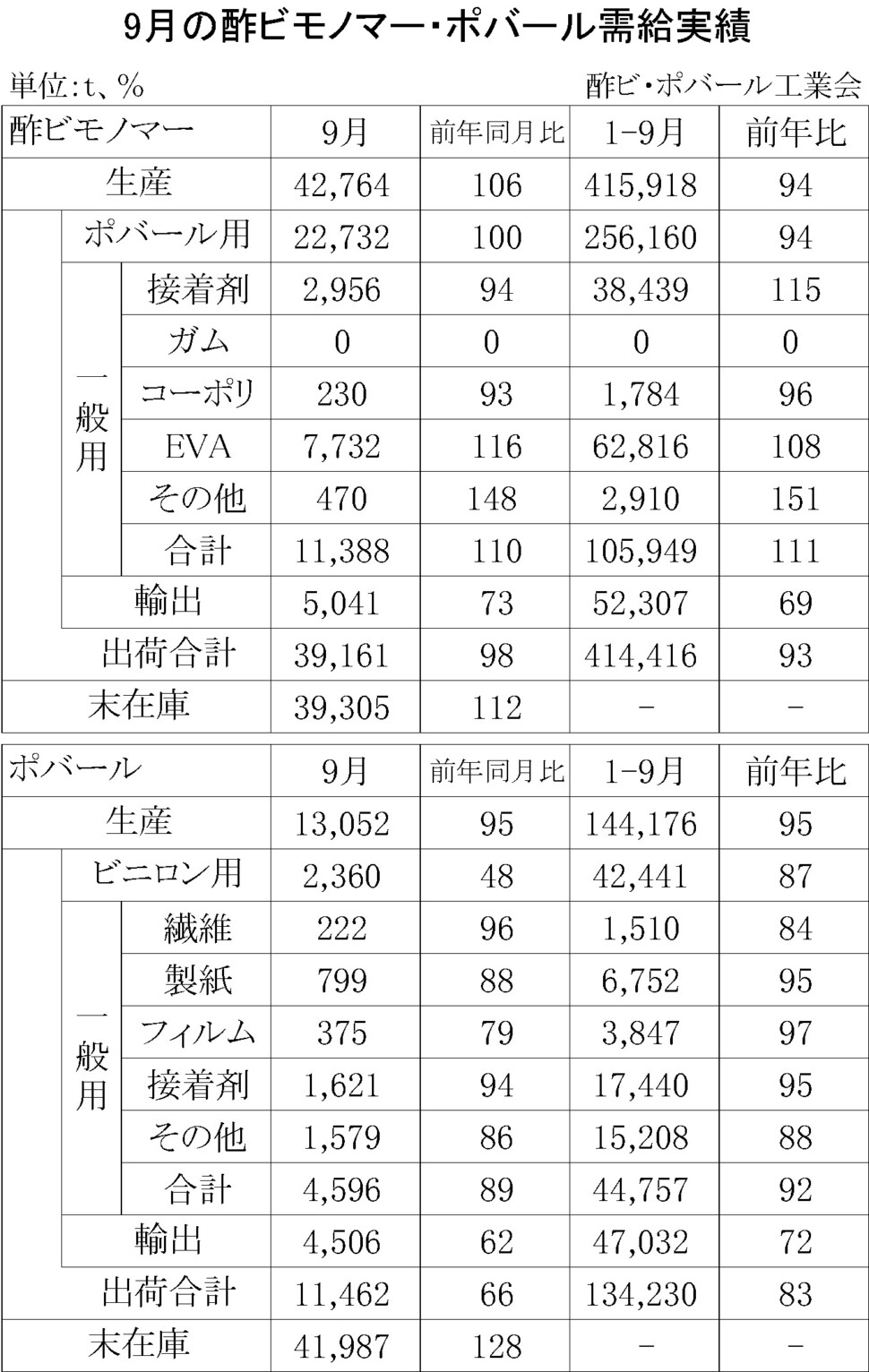 12-1-(年間使用)酢ビモノマー・ポバール需給実績