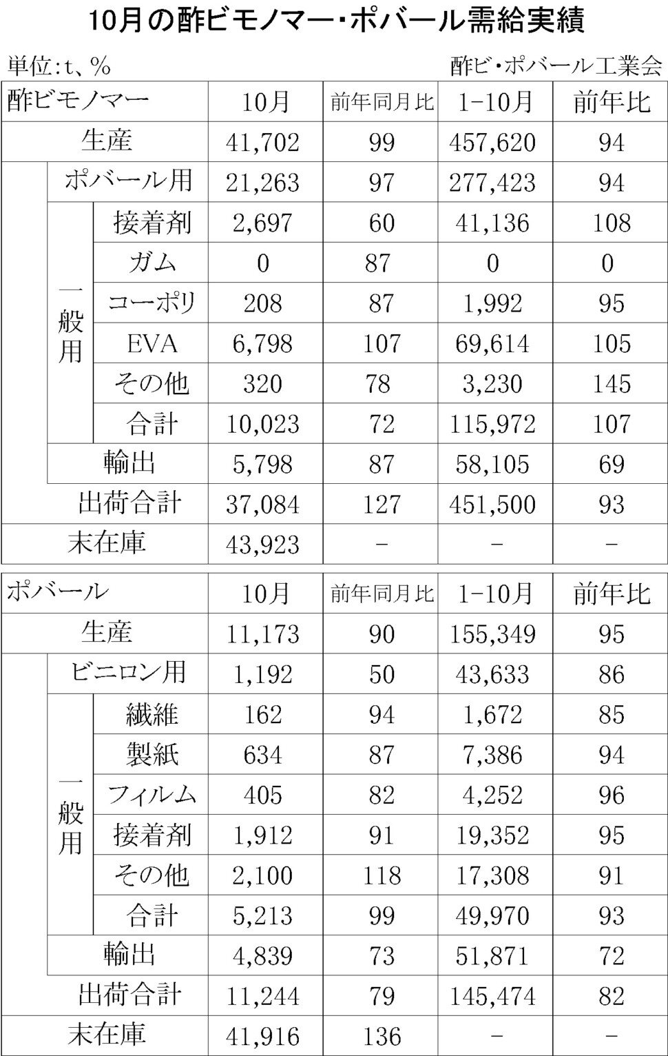 12-1-(年間使用)酢ビモノマー・ポバール需給実績