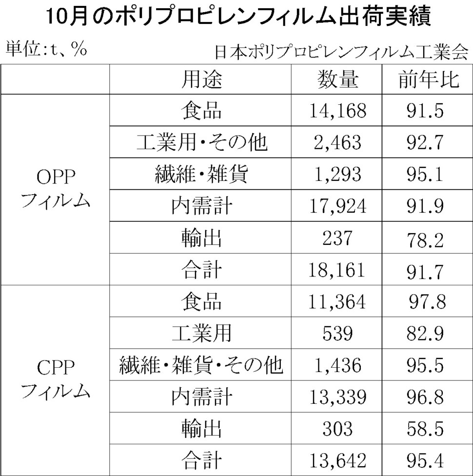 12-2-(年間使用)ポリプロピレンフィルム出荷実績