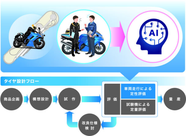 匠のノウハウをＡＩ化　住友ゴム、ＮＥＣと協業
