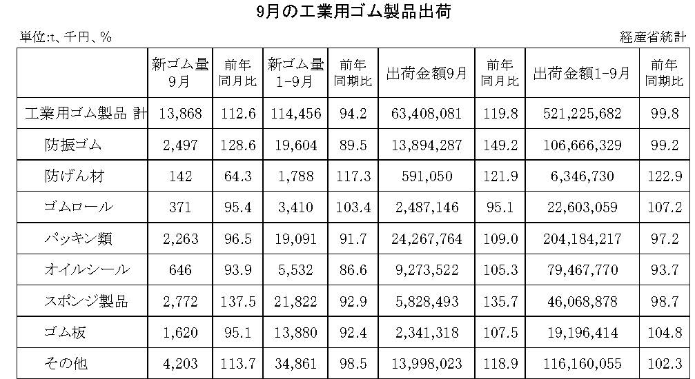 14-月別-工業用ゴム・00-期間統計-縦14横3_20行　経産省HP