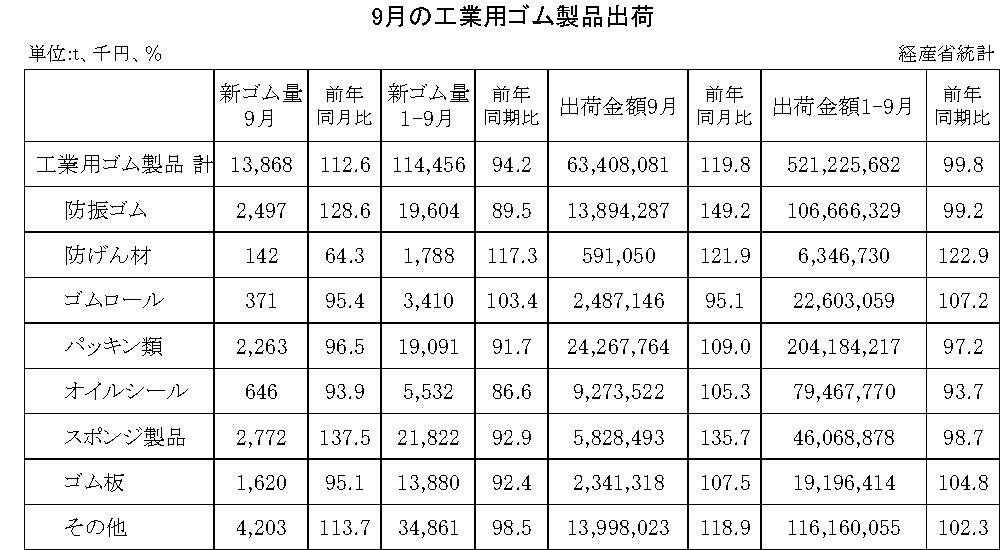 14-月別-工業用ゴム・00-期間統計-縦14横3_20行　経産省HP