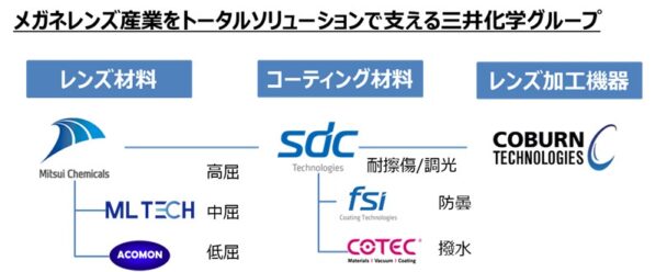 三井化学子会社のＳＤＣ　Ｃｏｂｕｒｎ社を買収