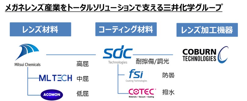 三井化学グループ