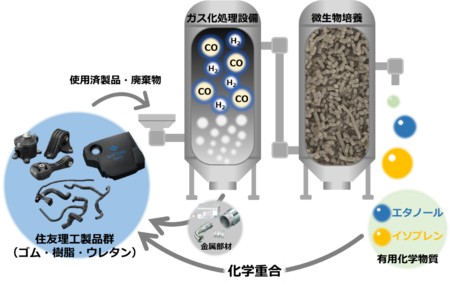 住友理工が米国企業と締結　廃棄物再利用で共同開発