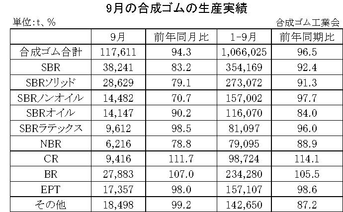 01-月別-合成ゴムの生産実績・00-期間統計-縦12横3_17行