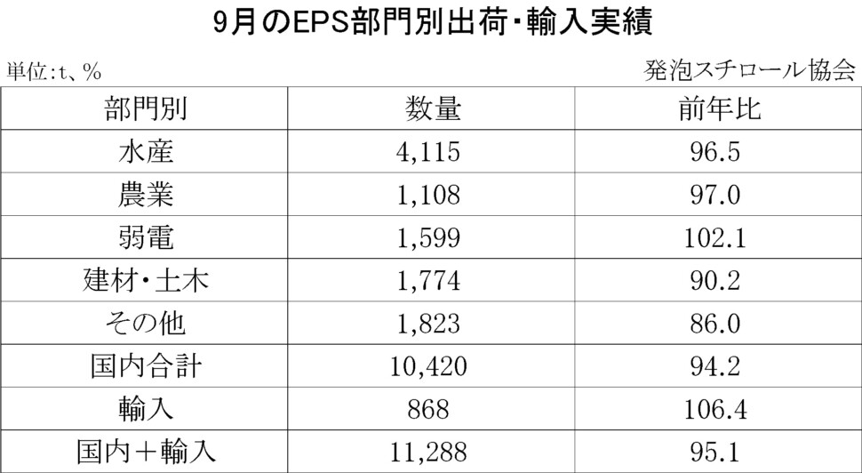 11-8-(年間使用)発泡スチロール（ＥＰＳ）の部門別出荷量（国内＋輸入）