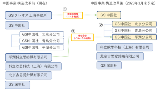 中国事業の構造改⾰に着手　ＧＳＩクレオス収益向上へ