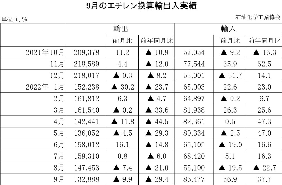 12-10-(年間使用)エチレン換算輸出入実績 石油化学工業協会HP