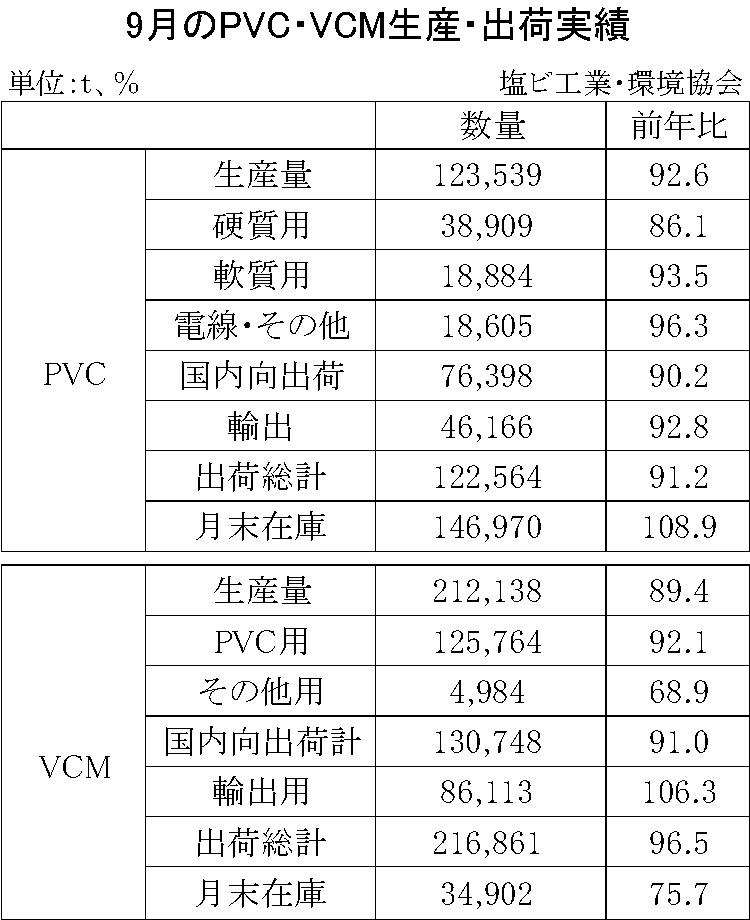 12-7-(年間使用)PVC・VCM生産・出荷実績