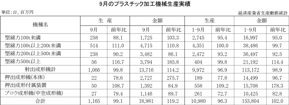 12-13-(年間使用)プラスチック加工機械生産実績 経済産業省HP