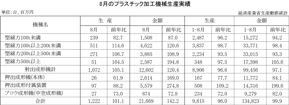 12-13-(年間使用)プラスチック加工機械生産実績 経済産業省HP