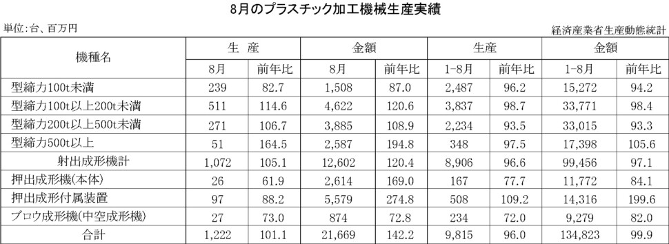 12-13-(年間使用)プラスチック加工機械生産実績 経済産業省HP