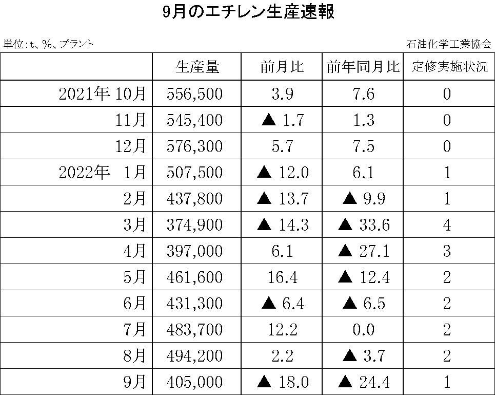 12-6-(年間使用)エチレン生産速報 石油化学工業協会HP