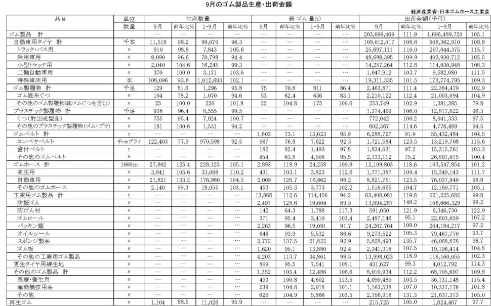 17-月別-ゴム製品生産出荷金額・00-期間統計-縦14横3_20行　経産省HP