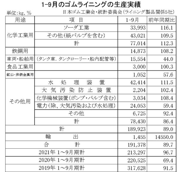生産量は19万１３７８ｋｇ　１～９月のゴムライニング生産