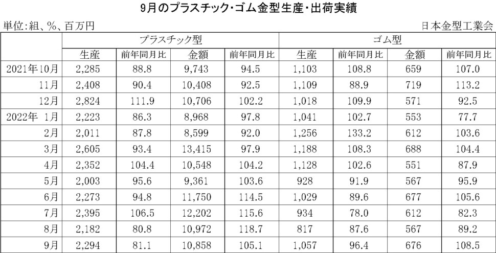 12-11-(年間使用)プラスチック・ゴム金型生産出荷金型実績