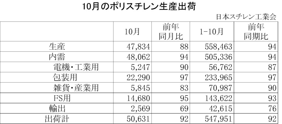 11-1-ポリスチレン生産出荷　00-期間統計-縦12横4