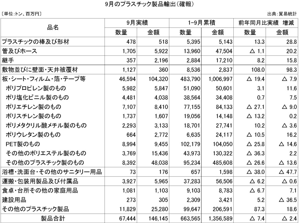 11-6-(年間使用)プラスチック製品輸出（確報）プラ工業連盟メール