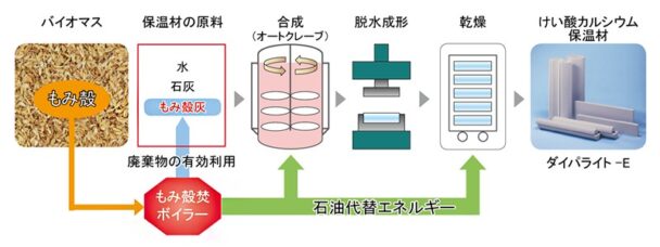 日本インシュがＪＩＳ取得　けい酸カルシウム保温材で初