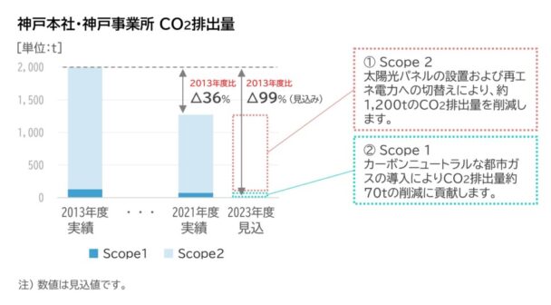 三ツ星ベルトが電力切替　CO2を99％削減へ