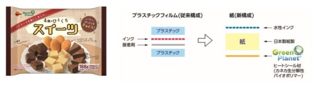 カネカの生分解性ポリマー採用　ブルボン菓子製品に