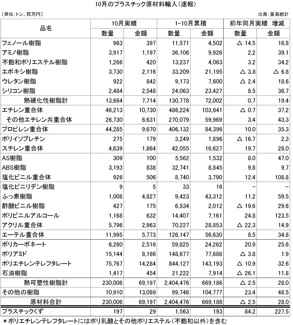 11-5-(年間使用)プラスチック原材料輸入（速報）プラ工業連盟メール