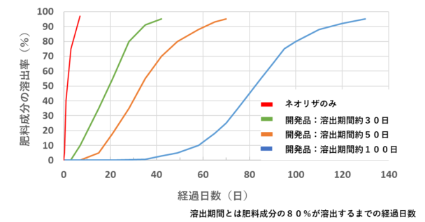 肥料成分の溶出挙動