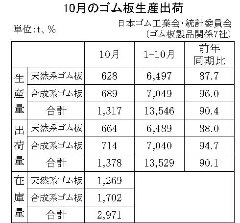 22年10月のゴム板生産・出荷　生産量は１３１７ｔ