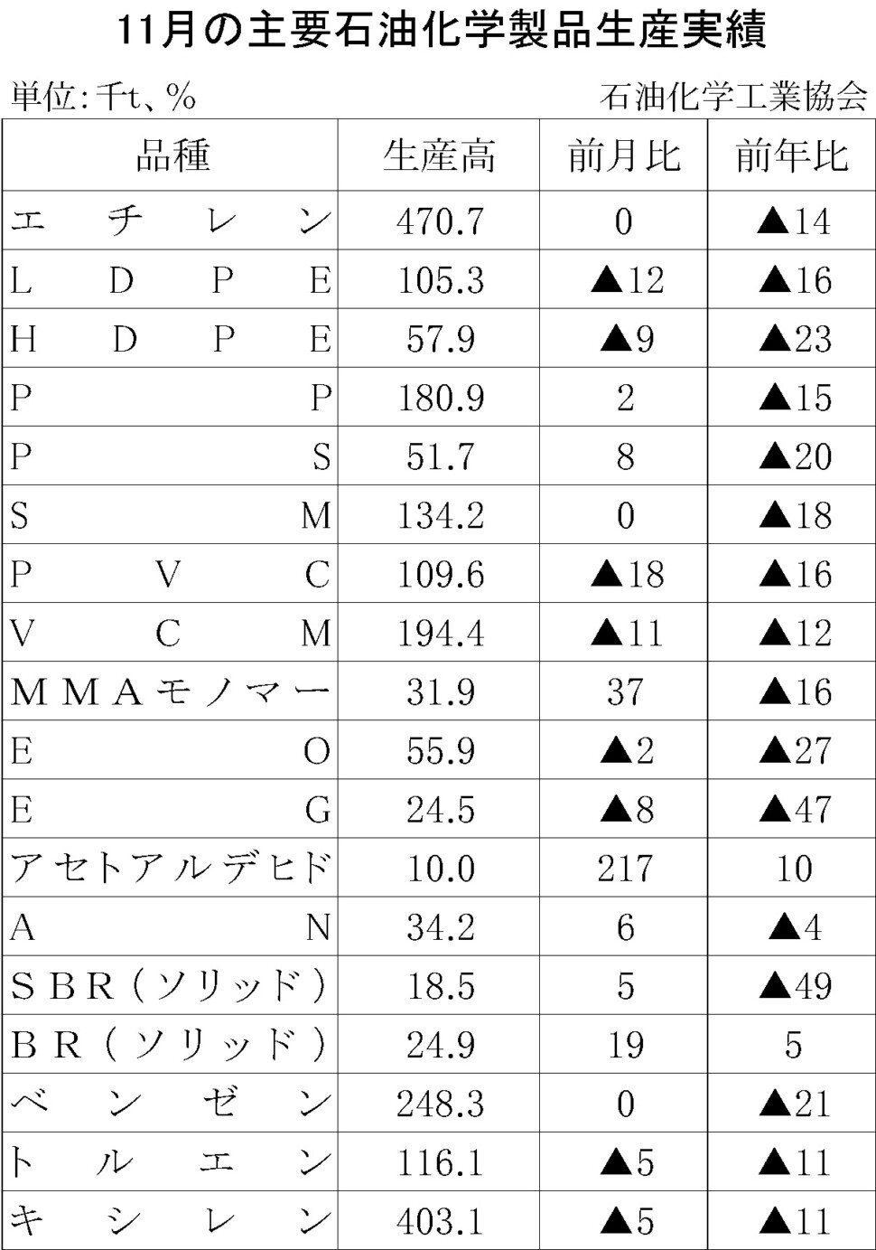 12-17-(年間使用)主要石油化学製品生産実績 石油化学工業協会HP