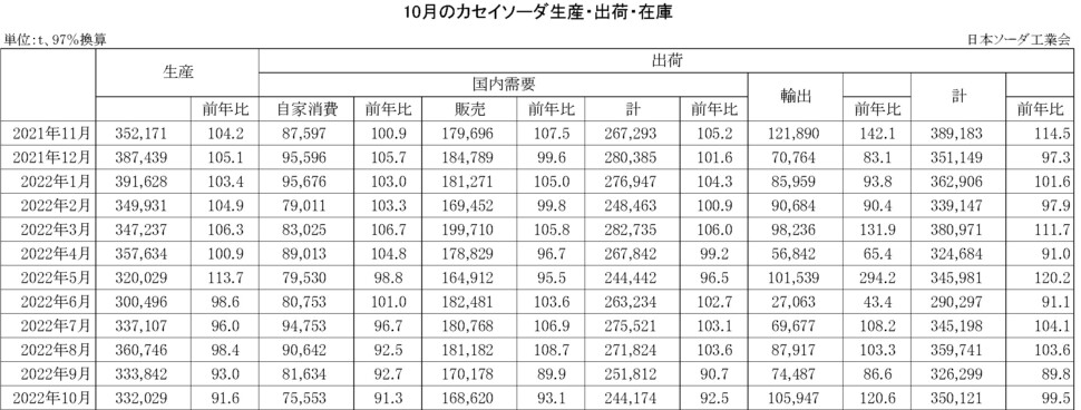 12-14-(年間使用)カセイソーダ生産・出荷・在庫実績