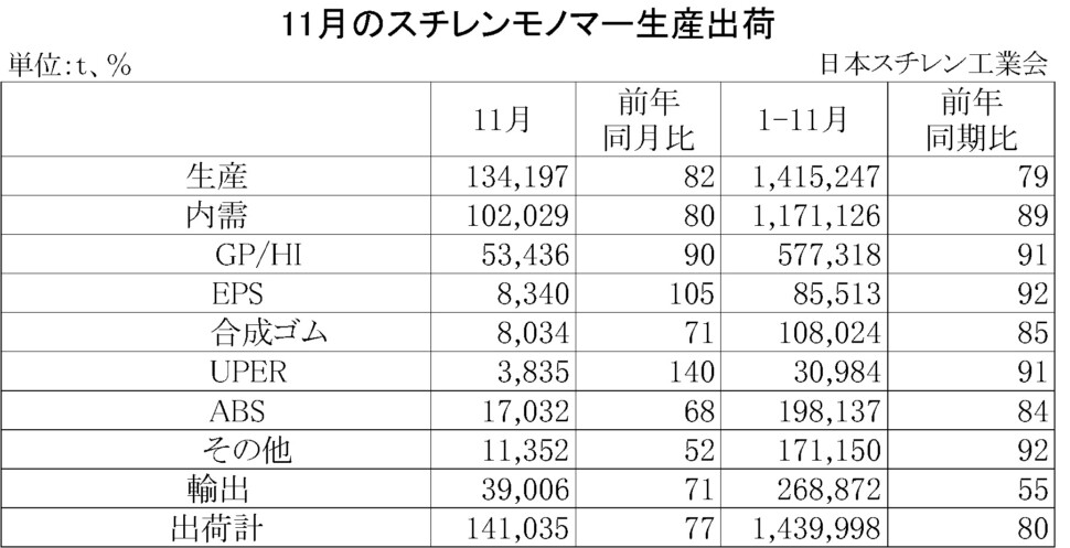 11-2-(年間使用)スチレンモノマー生産出荷　00-期間統計-縦14横4