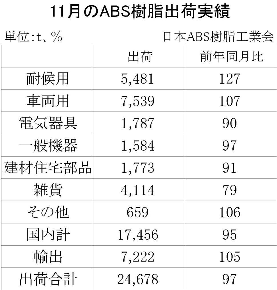 12-5-(年間使用)ABS樹脂出荷実績　00-期間統計-縦13横3