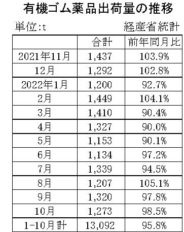 05-月別-ゴム薬品推移　経産省HP