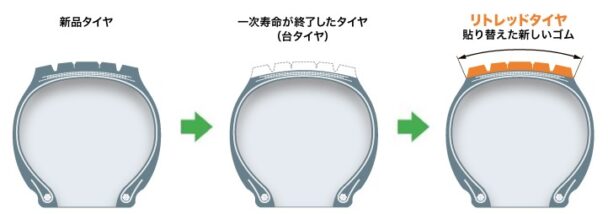 ＪＡＴＭＡ、ＣＯ２削減量提示　リトレッドタイヤ普及で