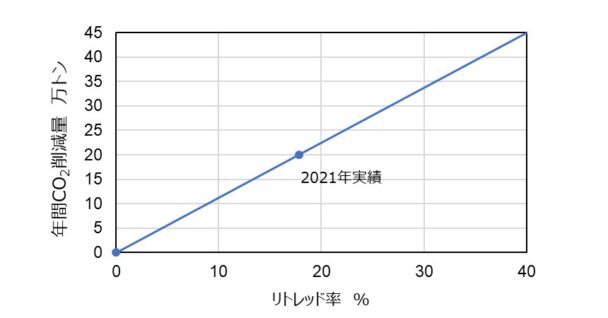 リトレッド率とCO2削減量