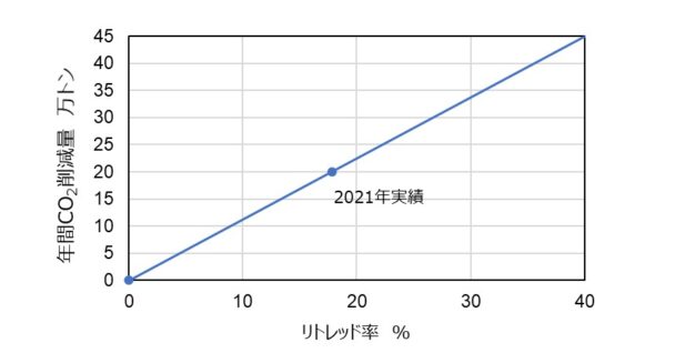 リトレッド率とＣＯ２削減量