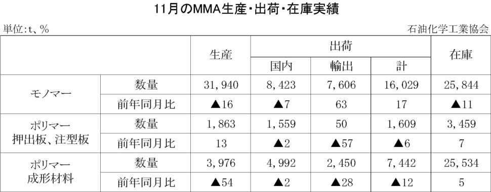 12-8-(年間使用)MMA生産・出荷・在庫実績　00-期間統計-縦10横7 石油化学工業協会HP