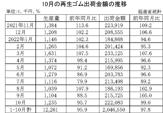 10-月別-再生ゴム・00-期間統計-縦14横3_20行　経産省HP