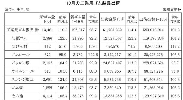 22年10月の工業用ゴム製品　出荷金額は14.4％増