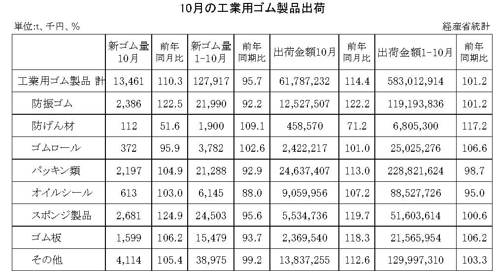 14-月別-工業用ゴム・00-期間統計-縦14横3_20行　経産省HP