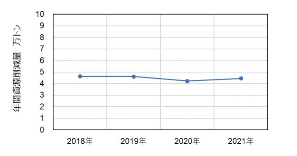 資源削減量の推移