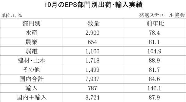 22年10月の発泡スチロール（ＥＰＳ）の部門別出荷量　国内輸入合計は12.1％減