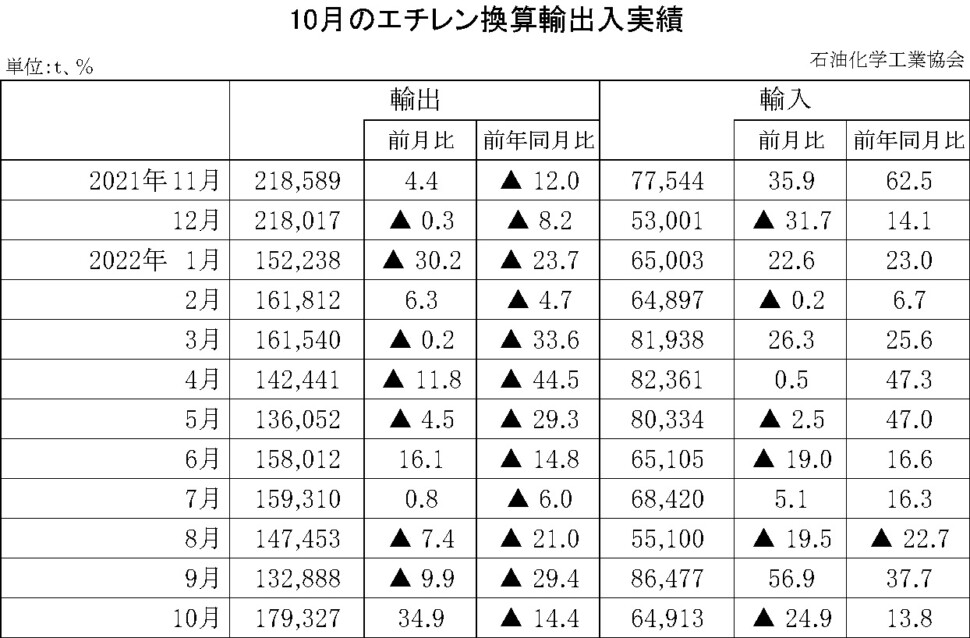 12-10-(年間使用)エチレン換算輸出入実績 石油化学工業協会HP