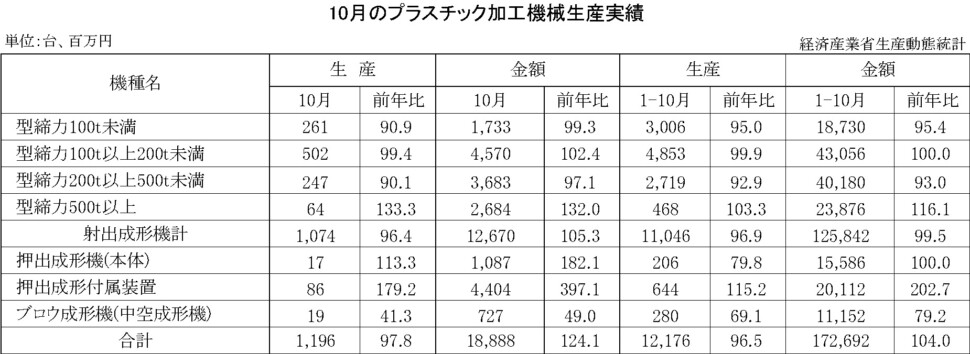 12-13-(年間使用)プラスチック加工機械生産実績 経済産業省HP