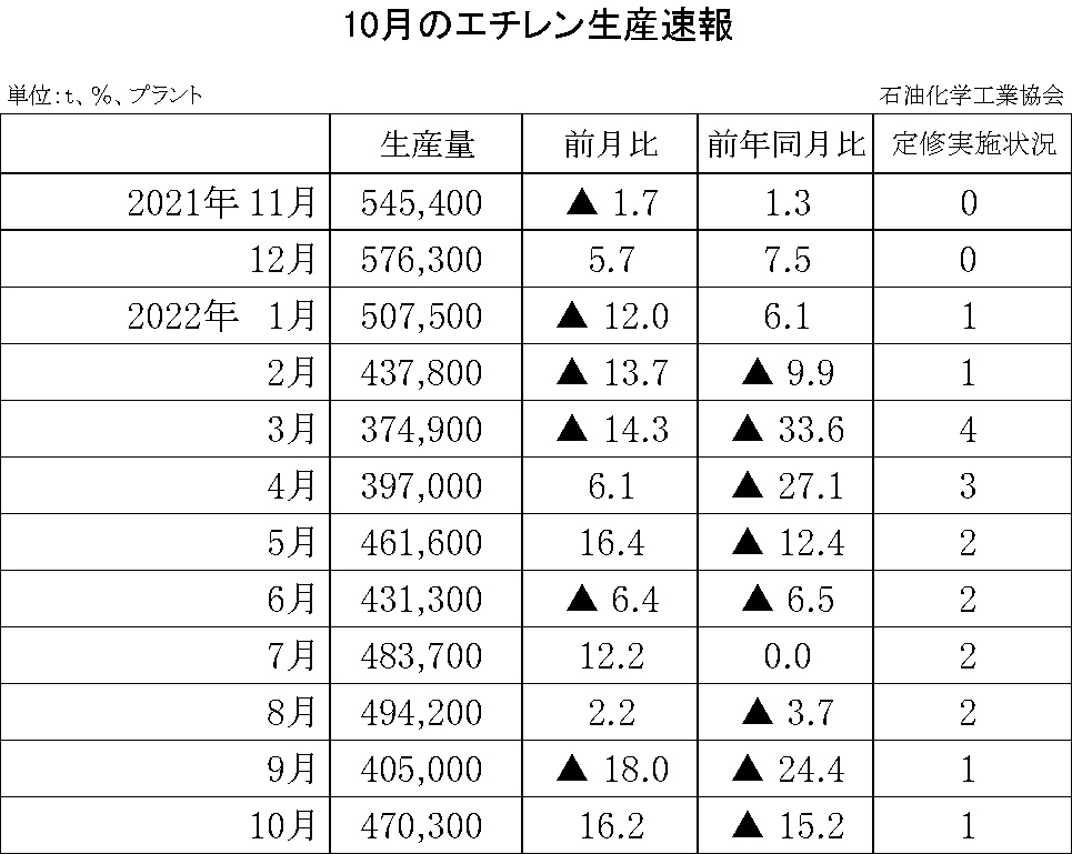 12-6-(年間使用)エチレン生産速報 石油化学工業協会HP