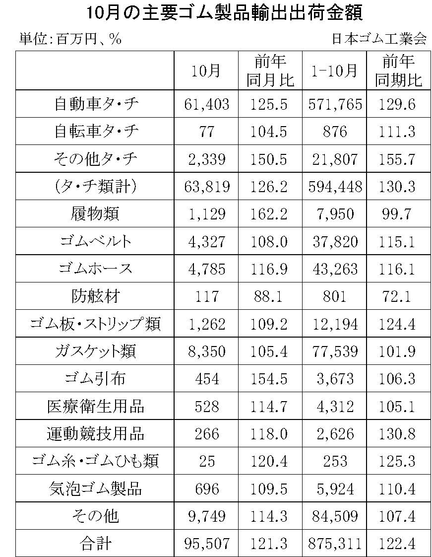 08-月別-ゴム製品輸出・00-期間統計-輸入-縦22横3_30行・00-輸出-縦20横3_27行　日本ゴム工業会HP