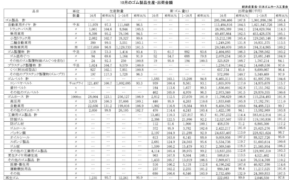 17-月別-ゴム製品生産出荷金額・00-期間統計-縦14横3_20行　経産省HP