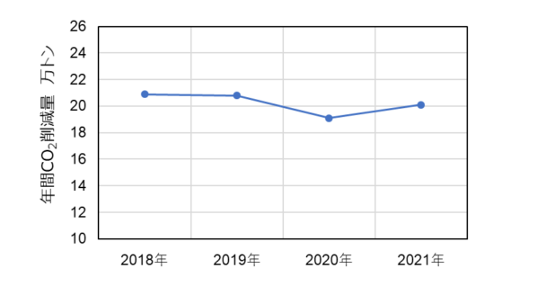 ＣＯ２削減量の推移